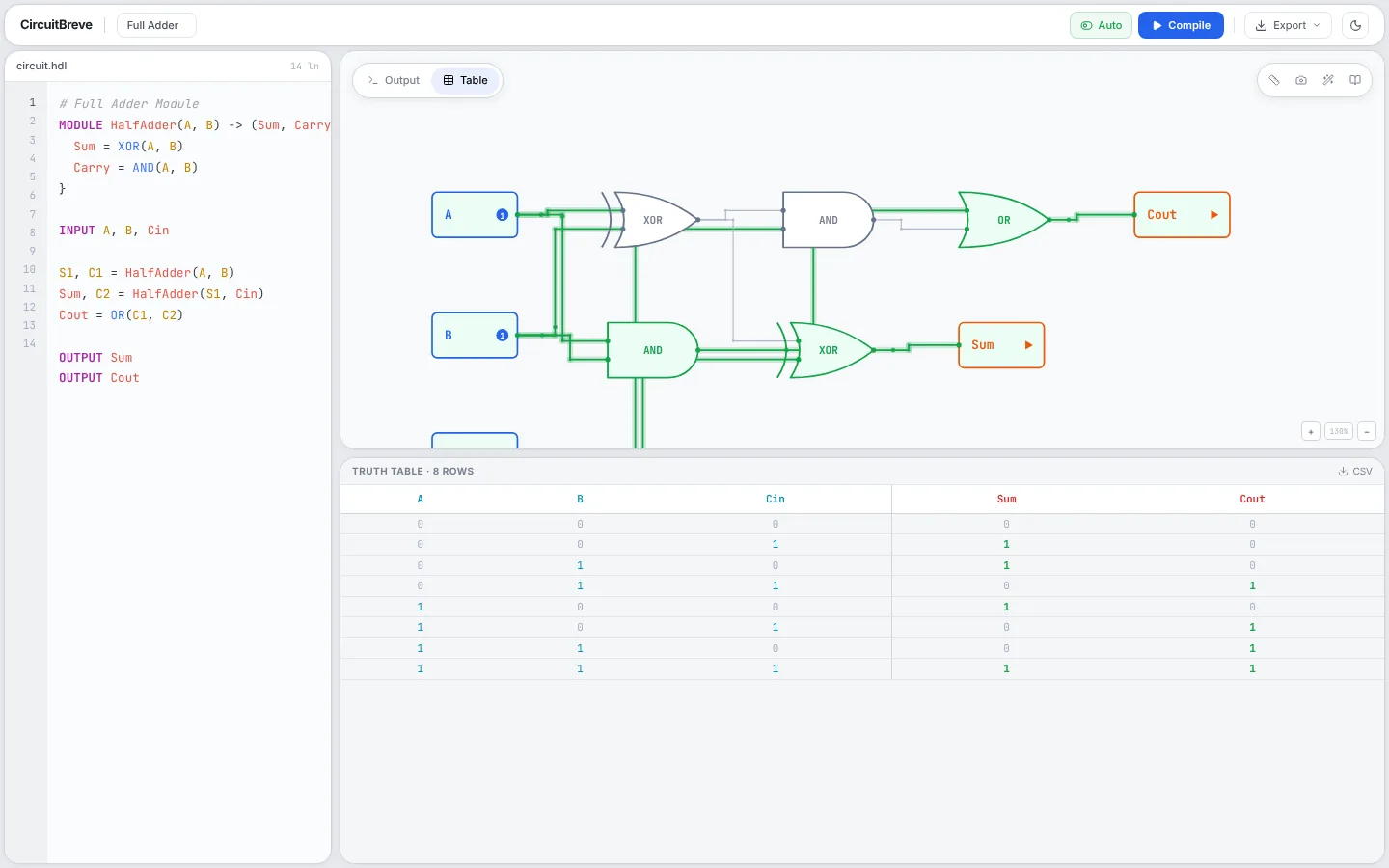 The truth table tab of CircuitBreve showing the eight input combinations of the full adder.